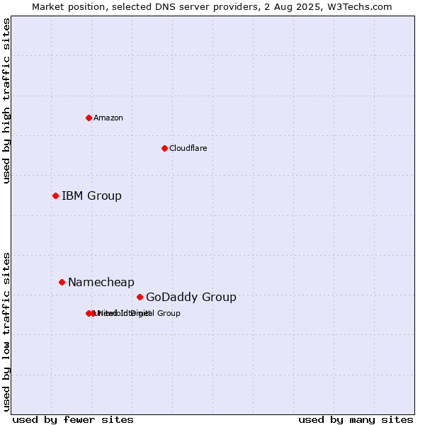 Market position of GoDaddy Group vs. Namecheap vs. IBM Group
