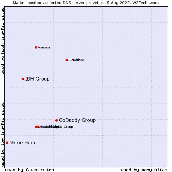 Market position of GoDaddy Group vs. IBM Group vs. Name Hero