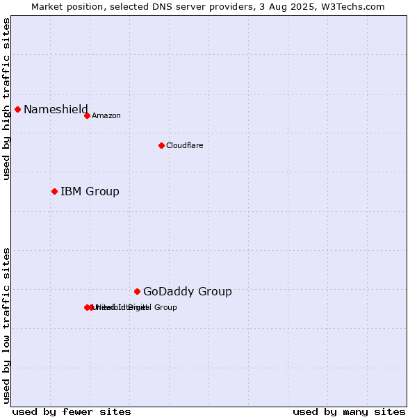Market position of GoDaddy Group vs. IBM Group vs. Nameshield