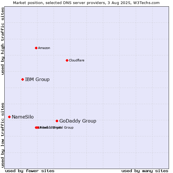 Market position of GoDaddy Group vs. IBM Group vs. NameSilo
