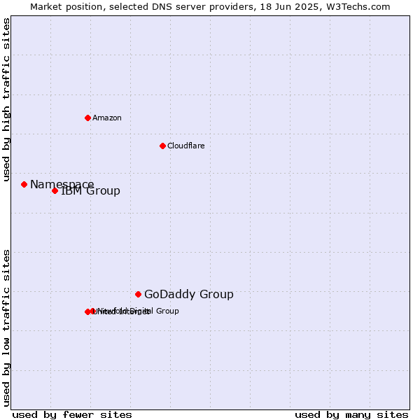 Market position of GoDaddy Group vs. IBM Group vs. Namespace
