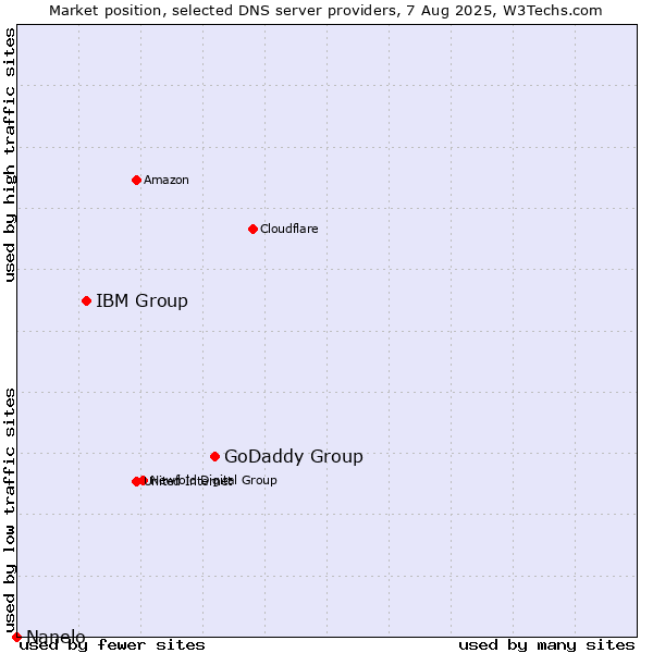 Market position of GoDaddy Group vs. IBM Group vs. Nanelo