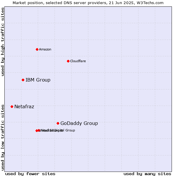 Market position of GoDaddy Group vs. IBM Group vs. Netafraz
