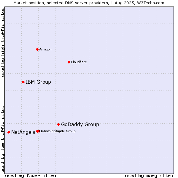 Market position of GoDaddy Group vs. IBM Group vs. NetAngels