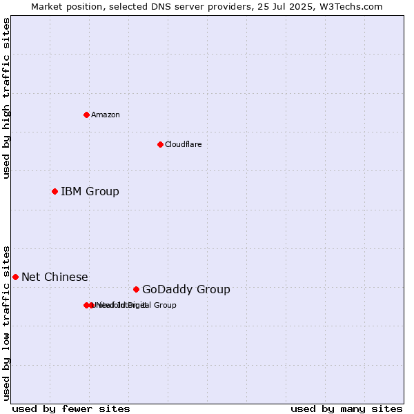 Market position of GoDaddy Group vs. IBM Group vs. Net Chinese