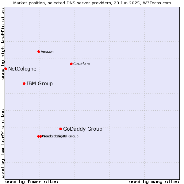 Market position of GoDaddy Group vs. IBM Group vs. NetCologne
