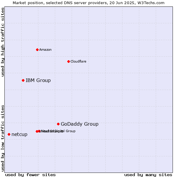 Market position of GoDaddy Group vs. IBM Group vs. netcup