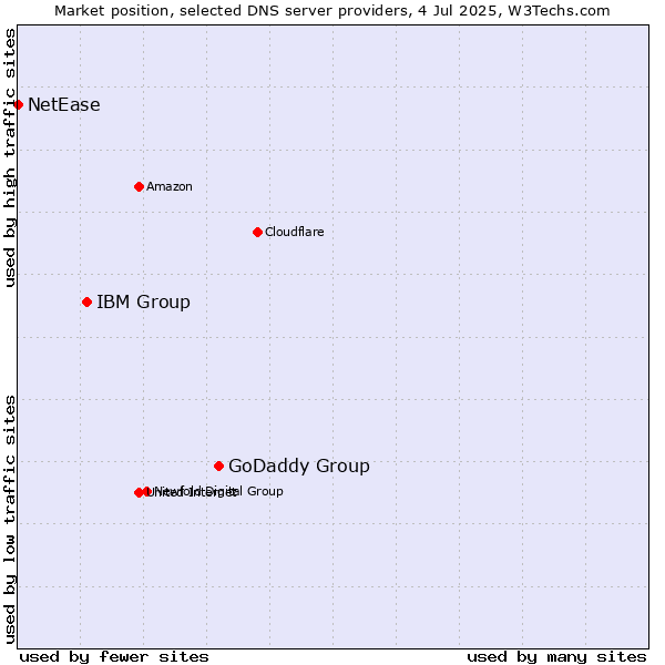 Market position of GoDaddy Group vs. IBM Group vs. NetEase
