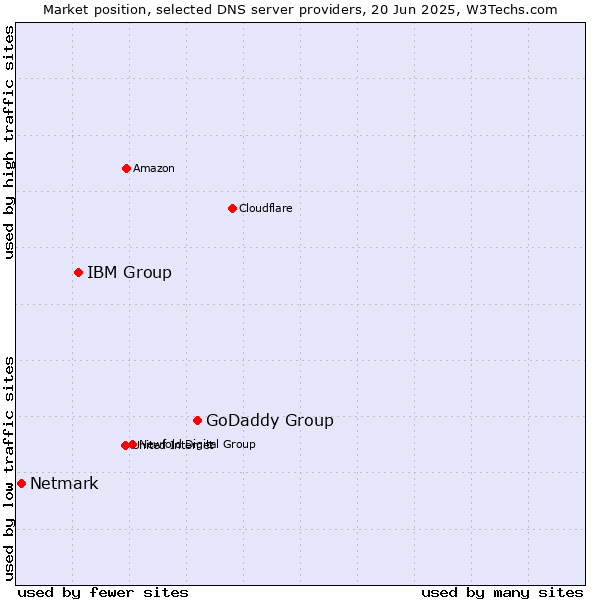 Market position of GoDaddy Group vs. IBM Group vs. Netmark