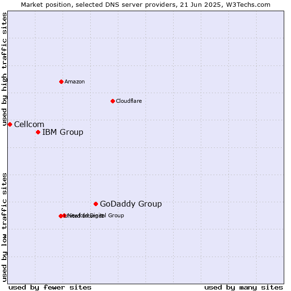 Market position of GoDaddy Group vs. IBM Group vs. Cellcom