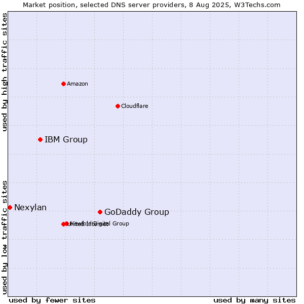 Market position of GoDaddy Group vs. IBM Group vs. Nexylan
