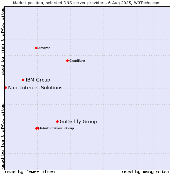 Market position of GoDaddy Group vs. IBM Group vs. Nine Internet Solutions