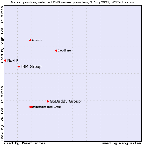 Market position of GoDaddy Group vs. IBM Group vs. No-IP