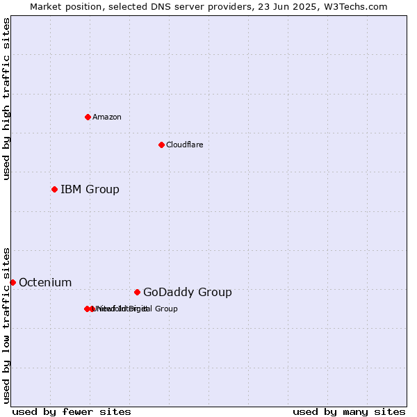 Market position of GoDaddy Group vs. IBM Group vs. Octenium