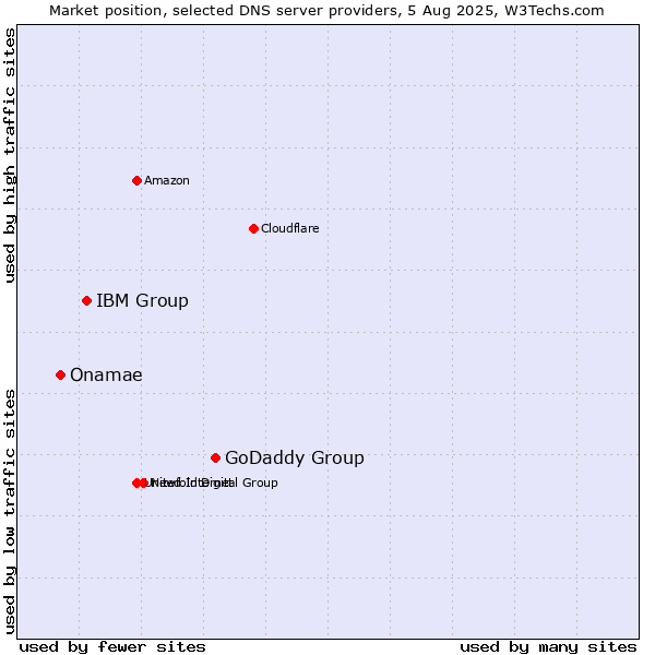 Market position of GoDaddy Group vs. IBM Group vs. Onamae