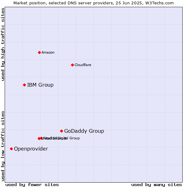 Market position of GoDaddy Group vs. IBM Group vs. Openprovider