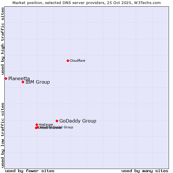 Market position of GoDaddy Group vs. IBM Group vs. Planeetta
