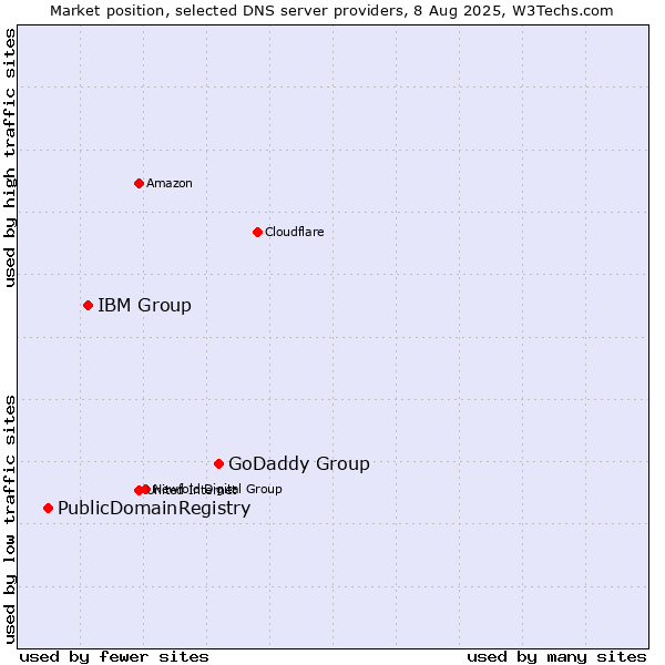 Market position of GoDaddy Group vs. IBM Group vs. PublicDomainRegistry