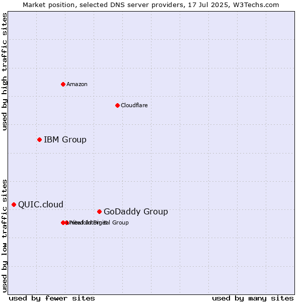 Market position of GoDaddy Group vs. IBM Group vs. QUIC.cloud