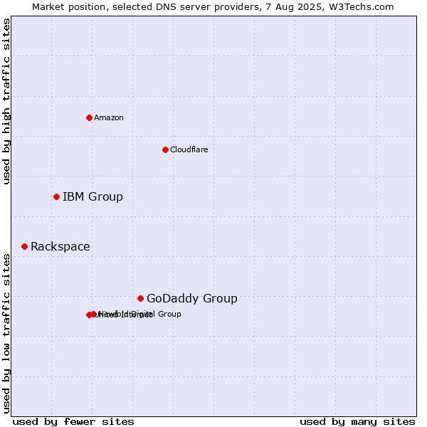 Market position of GoDaddy Group vs. IBM Group vs. Rackspace