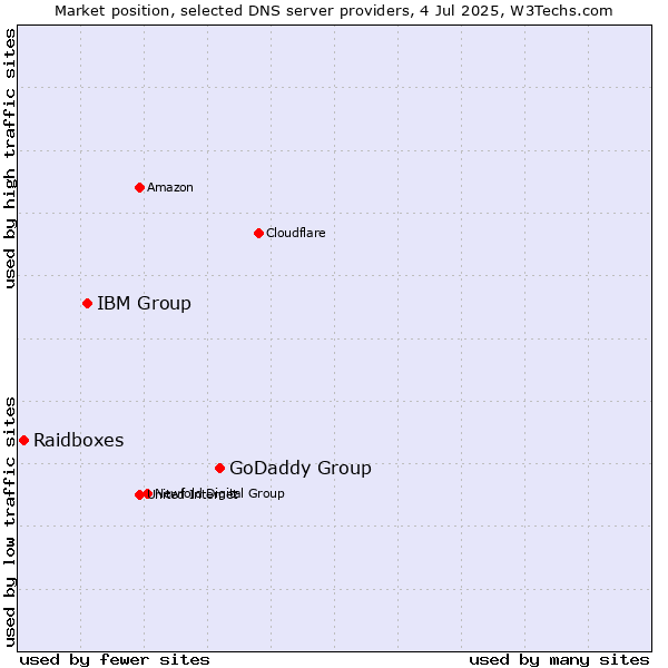 Market position of GoDaddy Group vs. IBM Group vs. Raidboxes
