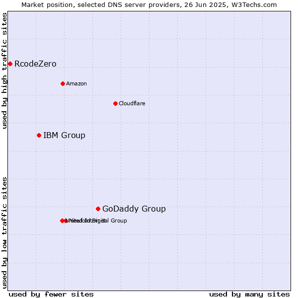 Market position of GoDaddy Group vs. IBM Group vs. RcodeZero