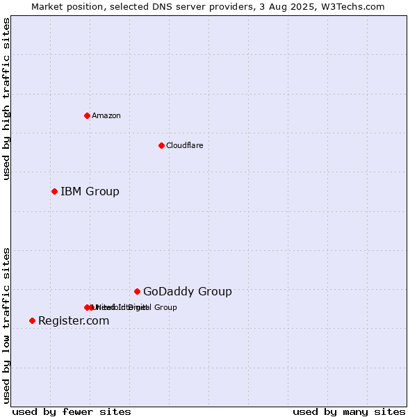 Market position of GoDaddy Group vs. IBM Group vs. Register.com