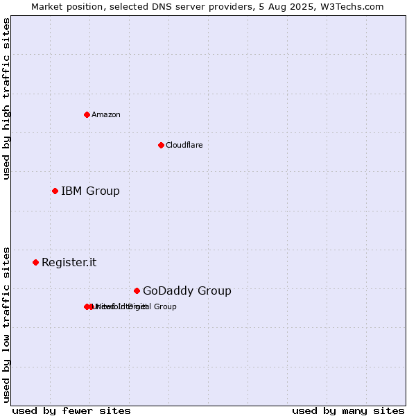 Market position of GoDaddy Group vs. IBM Group vs. Register.it