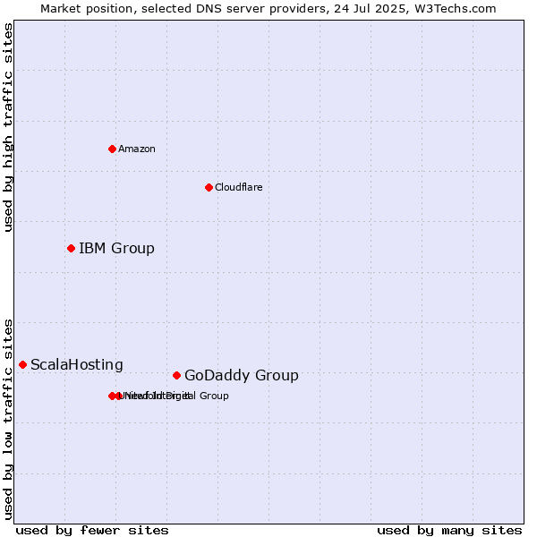 Market position of GoDaddy Group vs. IBM Group vs. ScalaHosting