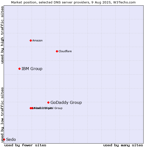 Market position of GoDaddy Group vs. IBM Group vs. Sedo