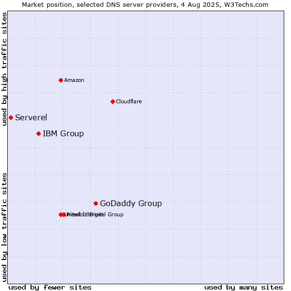 Market position of GoDaddy Group vs. IBM Group vs. Serverel