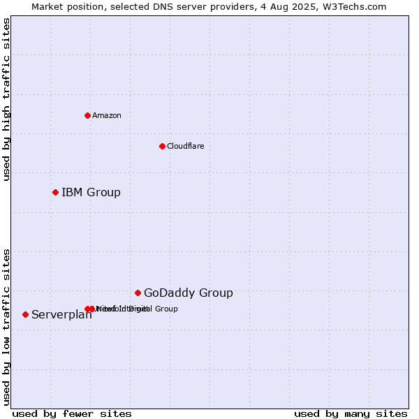Market position of GoDaddy Group vs. IBM Group vs. Serverplan