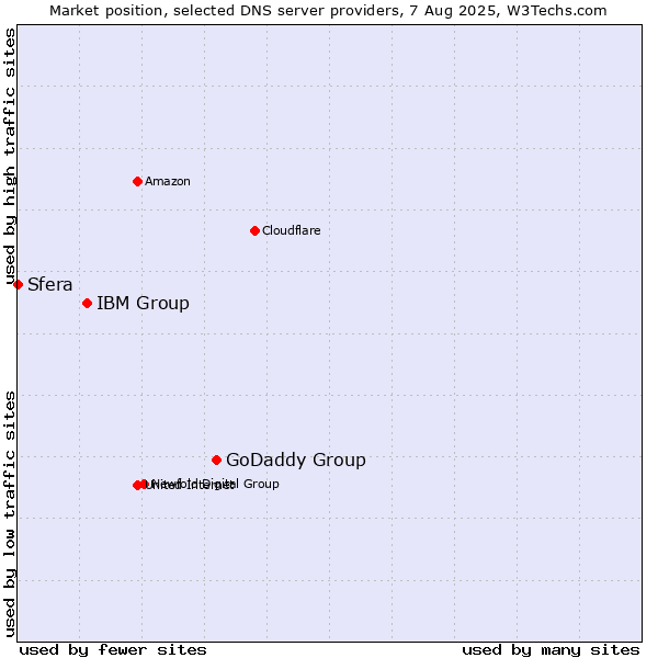 Market position of GoDaddy Group vs. IBM Group vs. Sfera