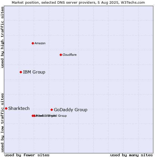 Market position of GoDaddy Group vs. IBM Group vs. Sharktech