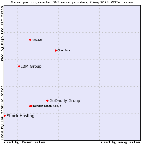 Market position of GoDaddy Group vs. IBM Group vs. Shock Hosting