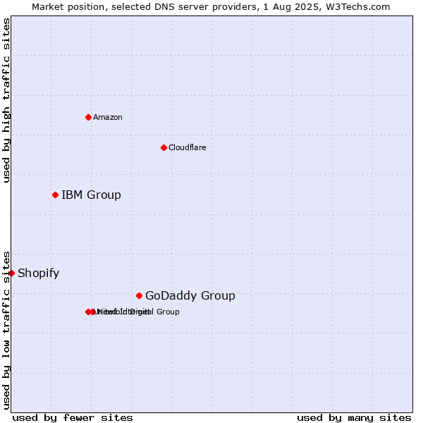 Market position of GoDaddy Group vs. IBM Group vs. Shopify