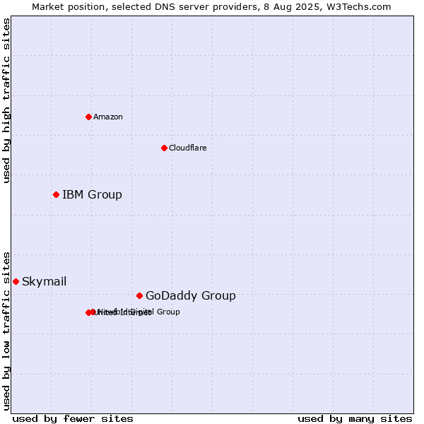 Market position of GoDaddy Group vs. IBM Group vs. Skymail