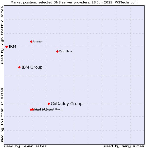 Market position of GoDaddy Group vs. IBM Group vs. IBM