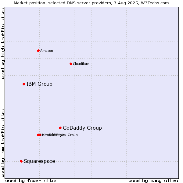 Market position of GoDaddy Group vs. IBM Group vs. Squarespace