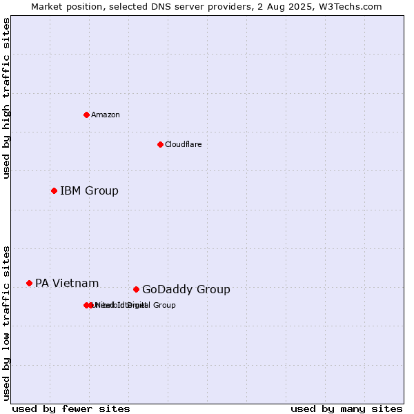 Market position of GoDaddy Group vs. IBM Group vs. PA Vietnam