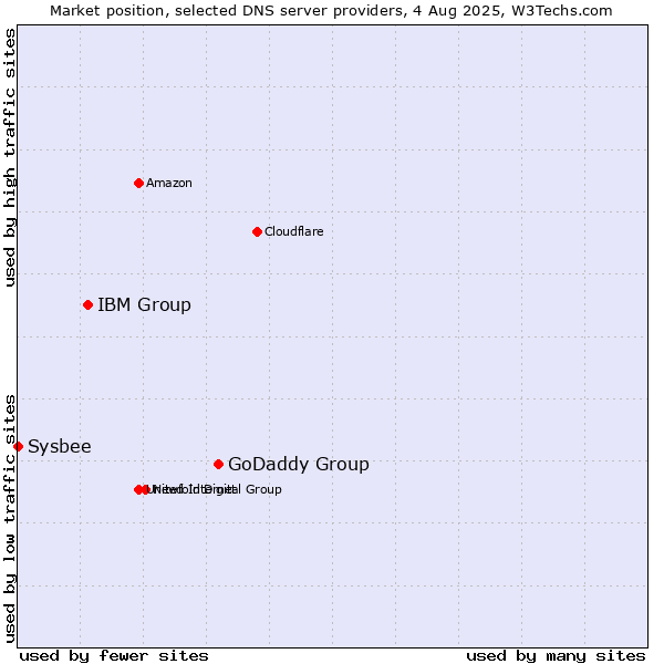 Market position of GoDaddy Group vs. IBM Group vs. Sysbee