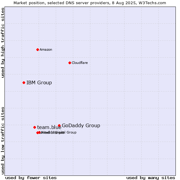 Market position of GoDaddy Group vs. team.blue vs. IBM Group