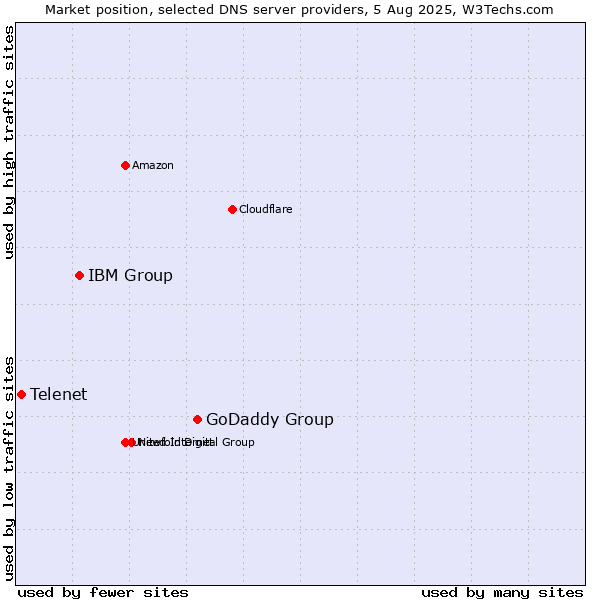 Market position of GoDaddy Group vs. IBM Group vs. Telenet