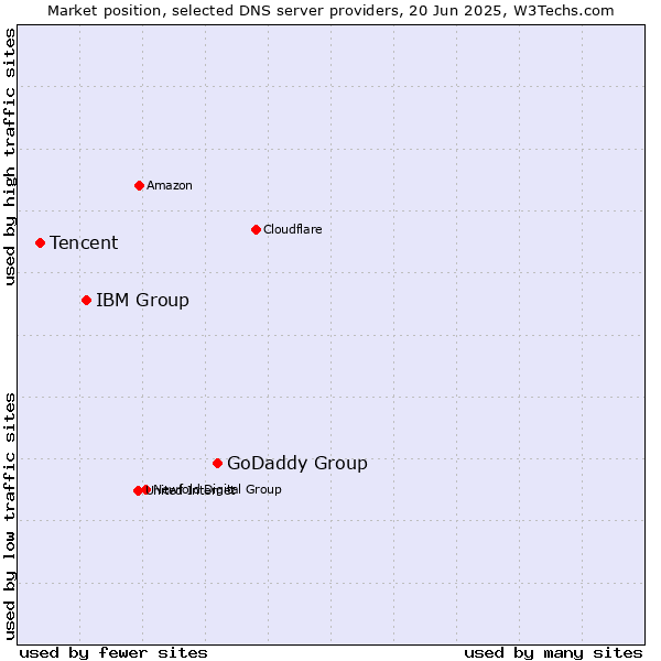 Market position of GoDaddy Group vs. IBM Group vs. Tencent