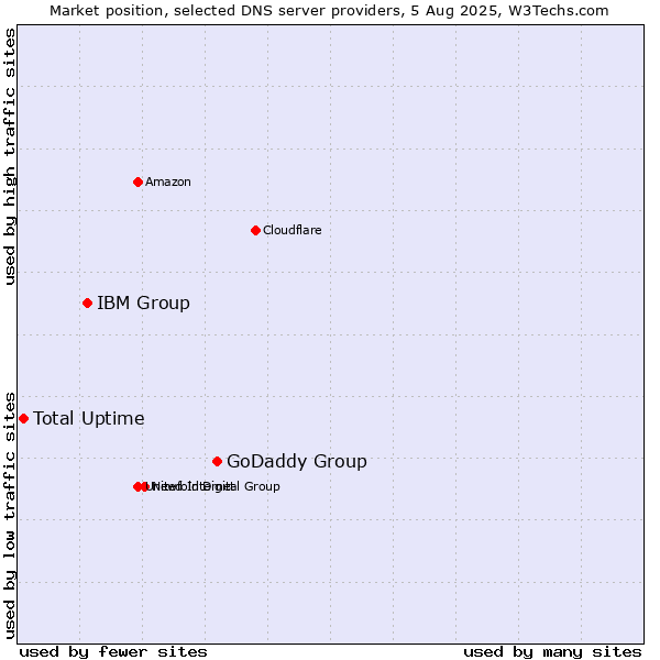 Market position of GoDaddy Group vs. IBM Group vs. Total Uptime