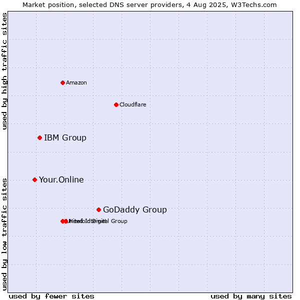 Market position of GoDaddy Group vs. IBM Group vs. Your.Online