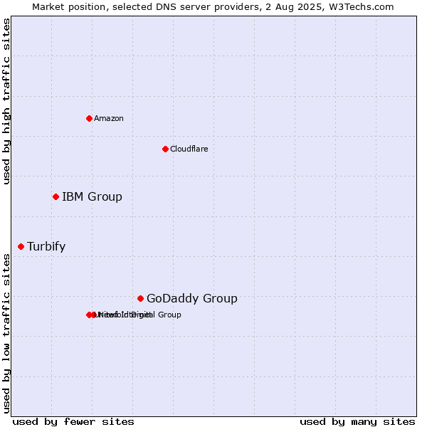 Market position of GoDaddy Group vs. IBM Group vs. Turbify