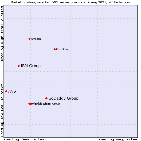 Market position of GoDaddy Group vs. IBM Group vs. ANS
