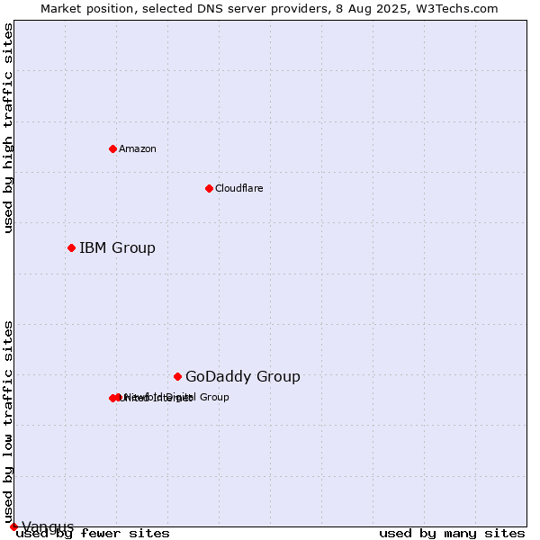 Market position of GoDaddy Group vs. IBM Group vs. Vangus