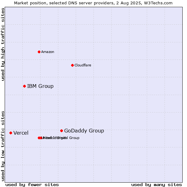 Market position of GoDaddy Group vs. IBM Group vs. Vercel